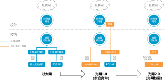 百卓光網(wǎng)2.0在傳統(tǒng)光網(wǎng)1.0方案的基礎(chǔ)之上進(jìn)行了技術(shù)迭代