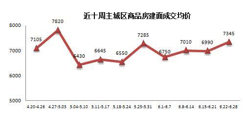 2015年6月22日-6月28日重庆房地产市场分区销售统计